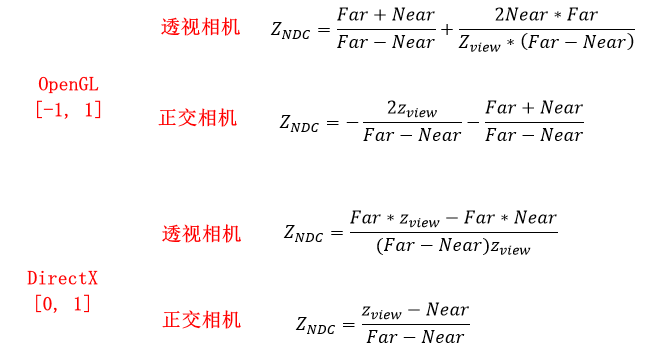 OpenGL与DirectX平台中NDC坐标的Z值