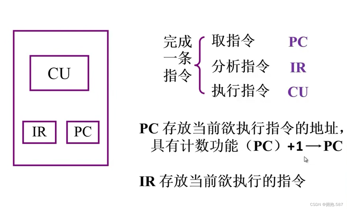 控制器的基本组成