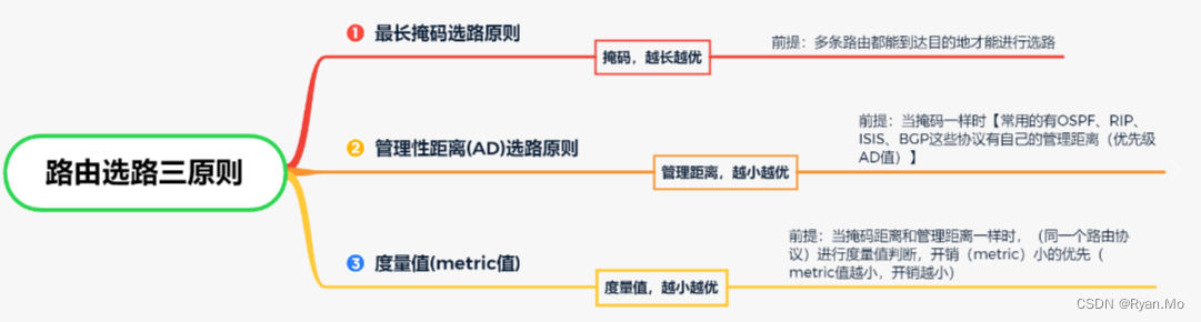 网络工程师 快速入门