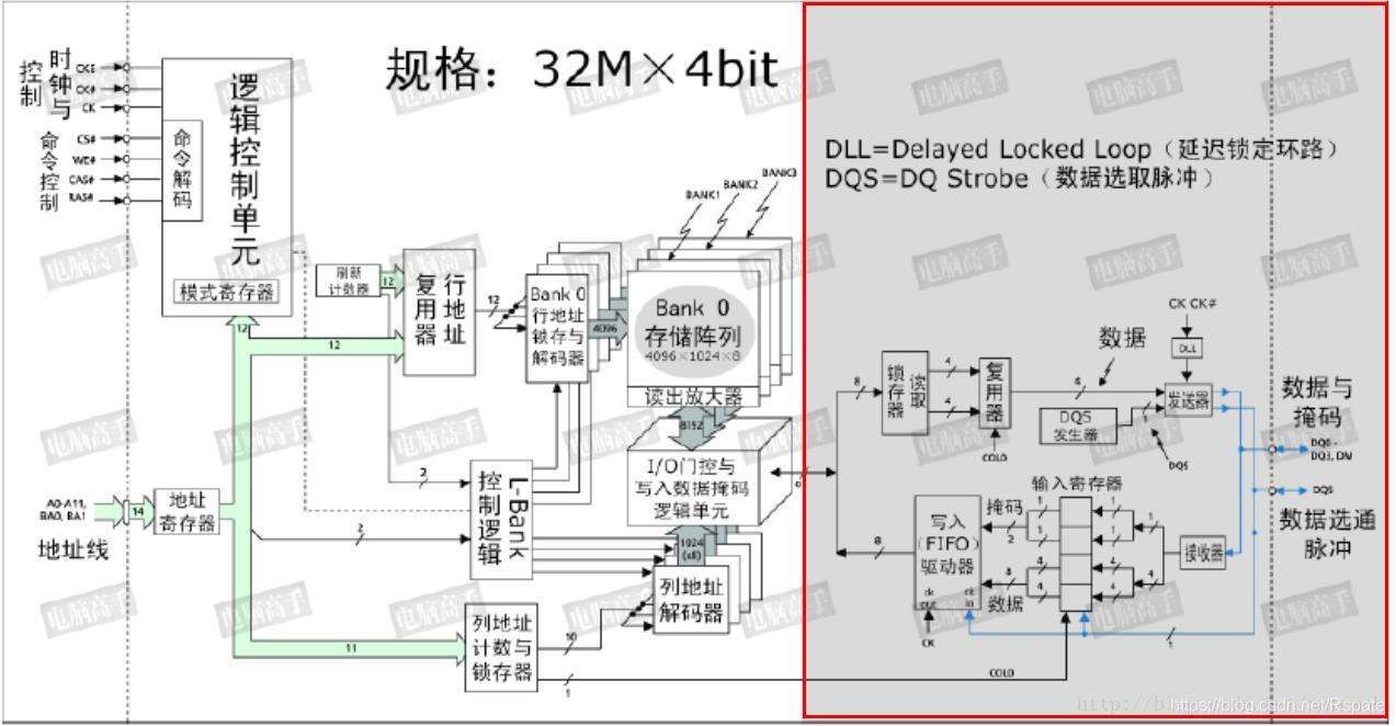 硬件接口之DDR_ddr接口-CSDN博客