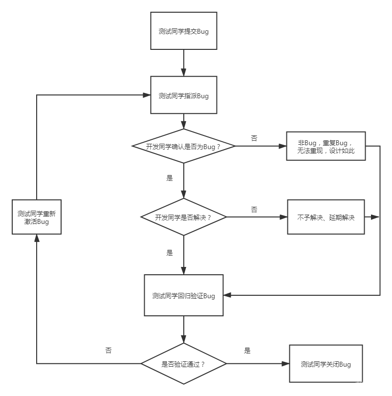 面试题之Bug的生命周期