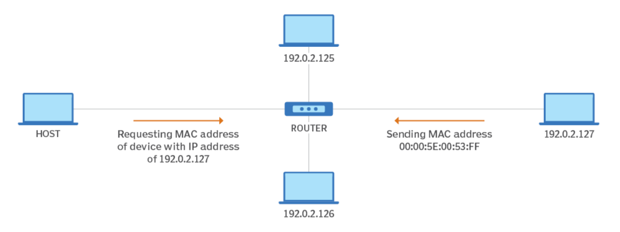 局域网协议：地址解析协议（ARP，Address Resolution Protocol）