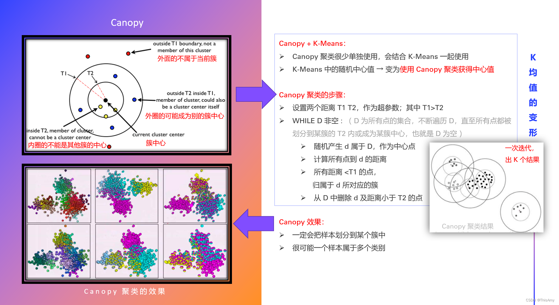 Canopy 聚类