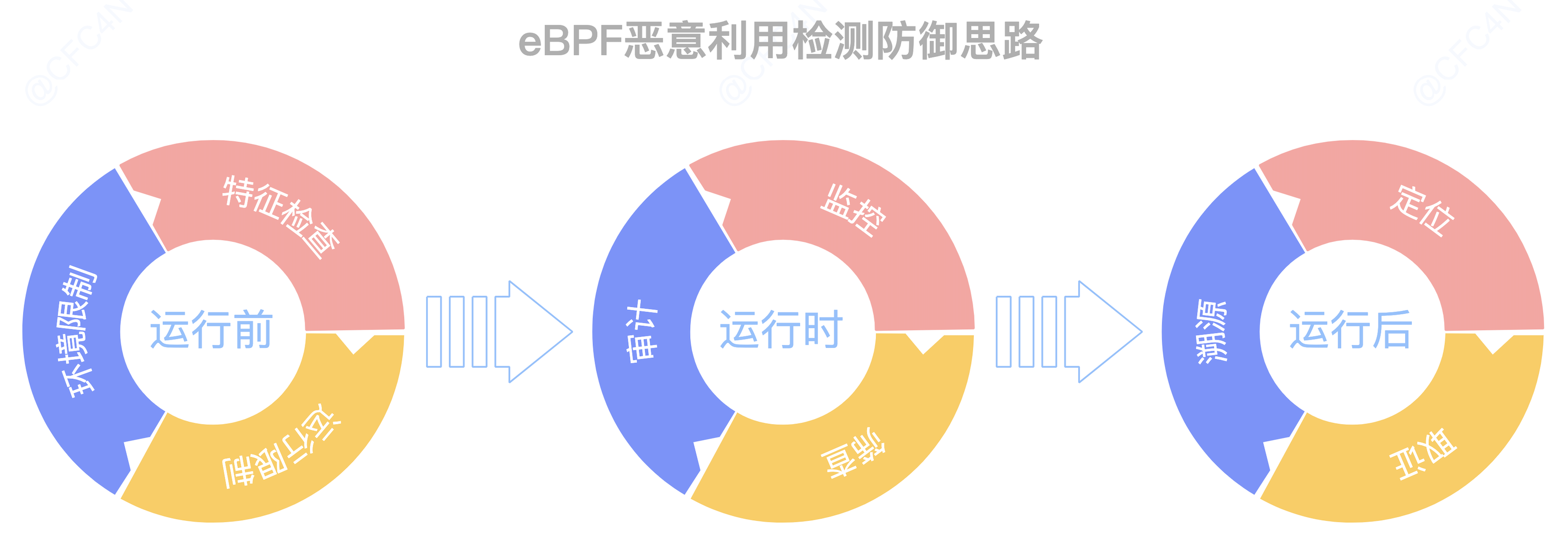 ebpf-linux 安全“双刃剑”