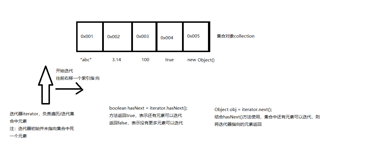 java遍历对象数组list_java list 遍历性能_java遍历list