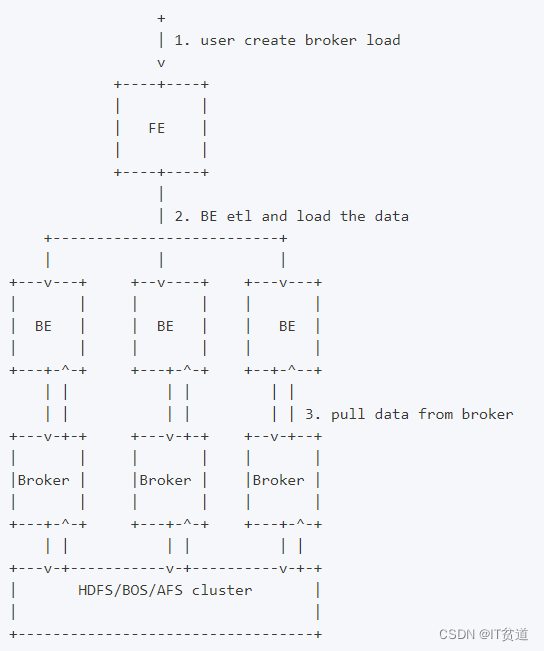 Apache Doris (二十五）：Doris 数据导入(三）Broker Load-1