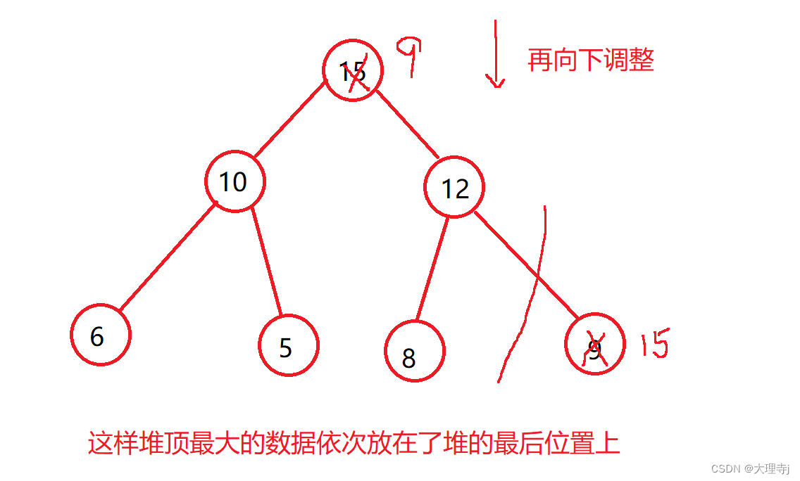 堆 堆排序 TopK问题