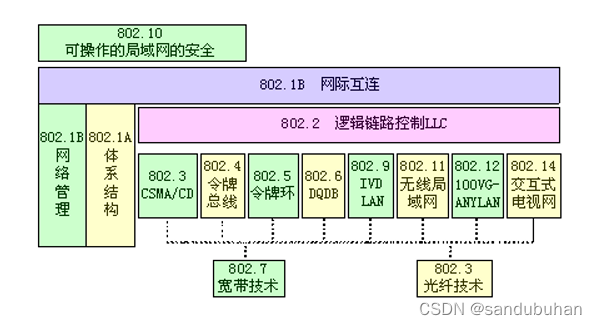 [外链图片转存失败,源站可能有防盗链机制,建议将图片保存下来直接上传(img-NQqBTL7s-1638373107526)(%E8%AE%A1%E7%AE%97%E6%9C%BA%E7%BD%91%E7%BB%9C%E5%9F%BA%E7%A1%80.assets/image-20211123214847816.png)]