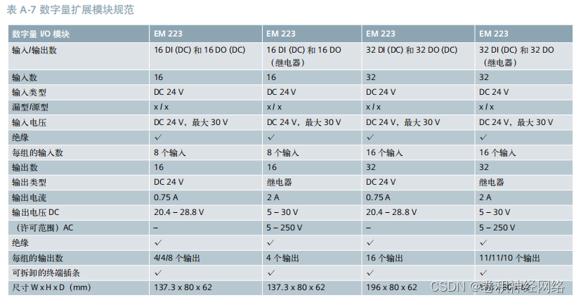S7-200 PLC的CPU模块介绍