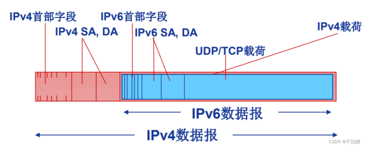 【计算机网络笔记】IPv6简介