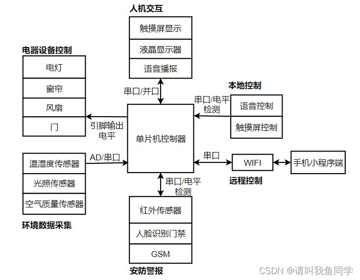 智能家居系统框架图图片