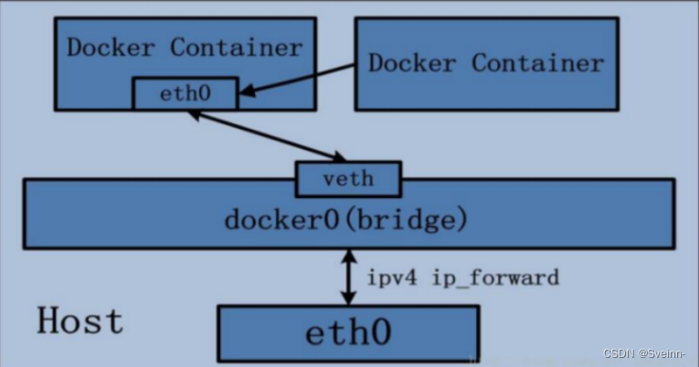 Docker Network 基础