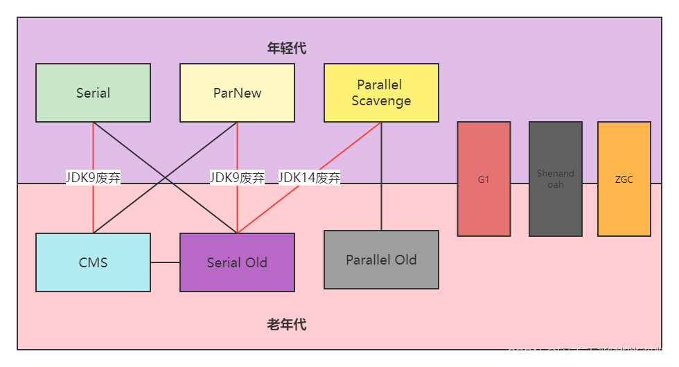 常见的垃圾回收器及垃圾回收算法