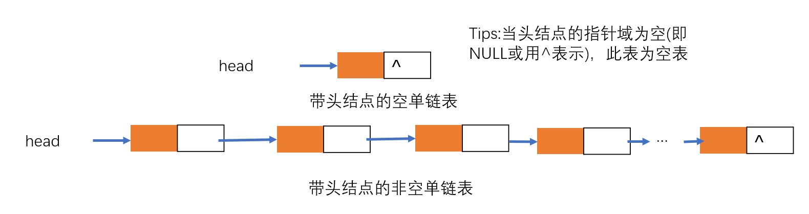 带头结点的空和非空单链表