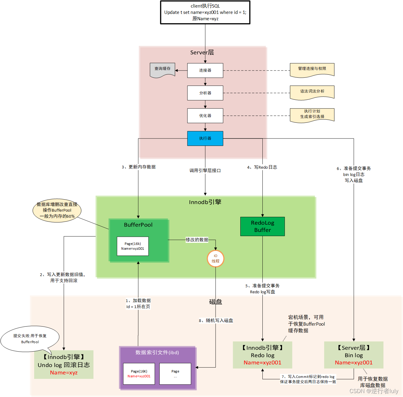 BufferPool缓存机制