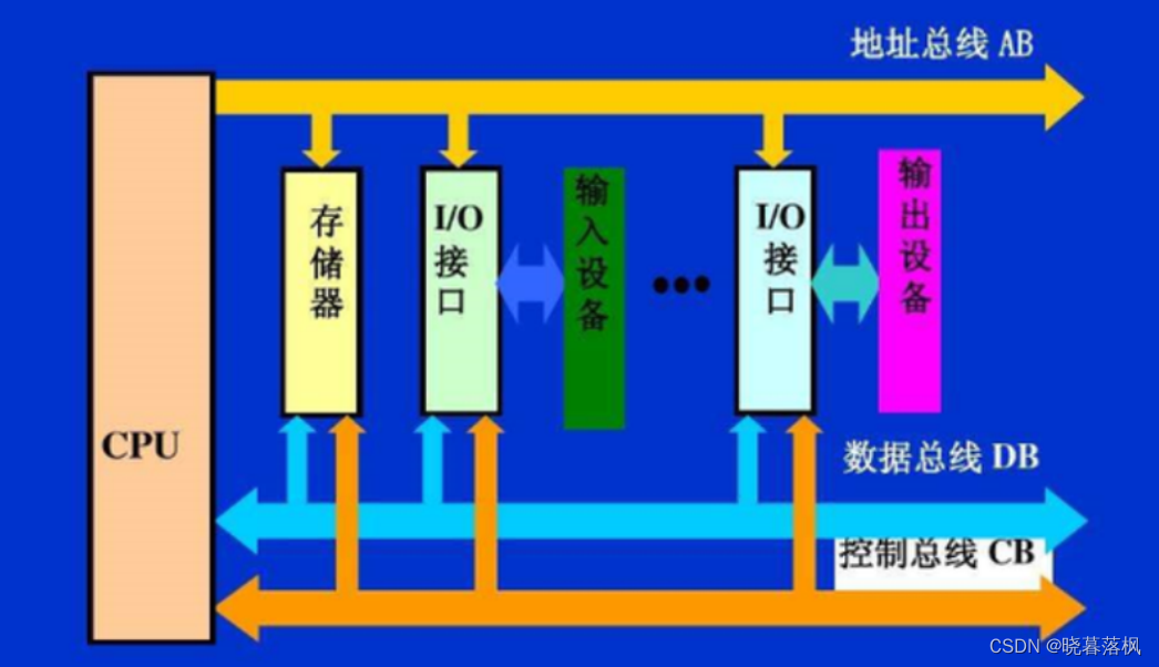 架构-计算机体系结构