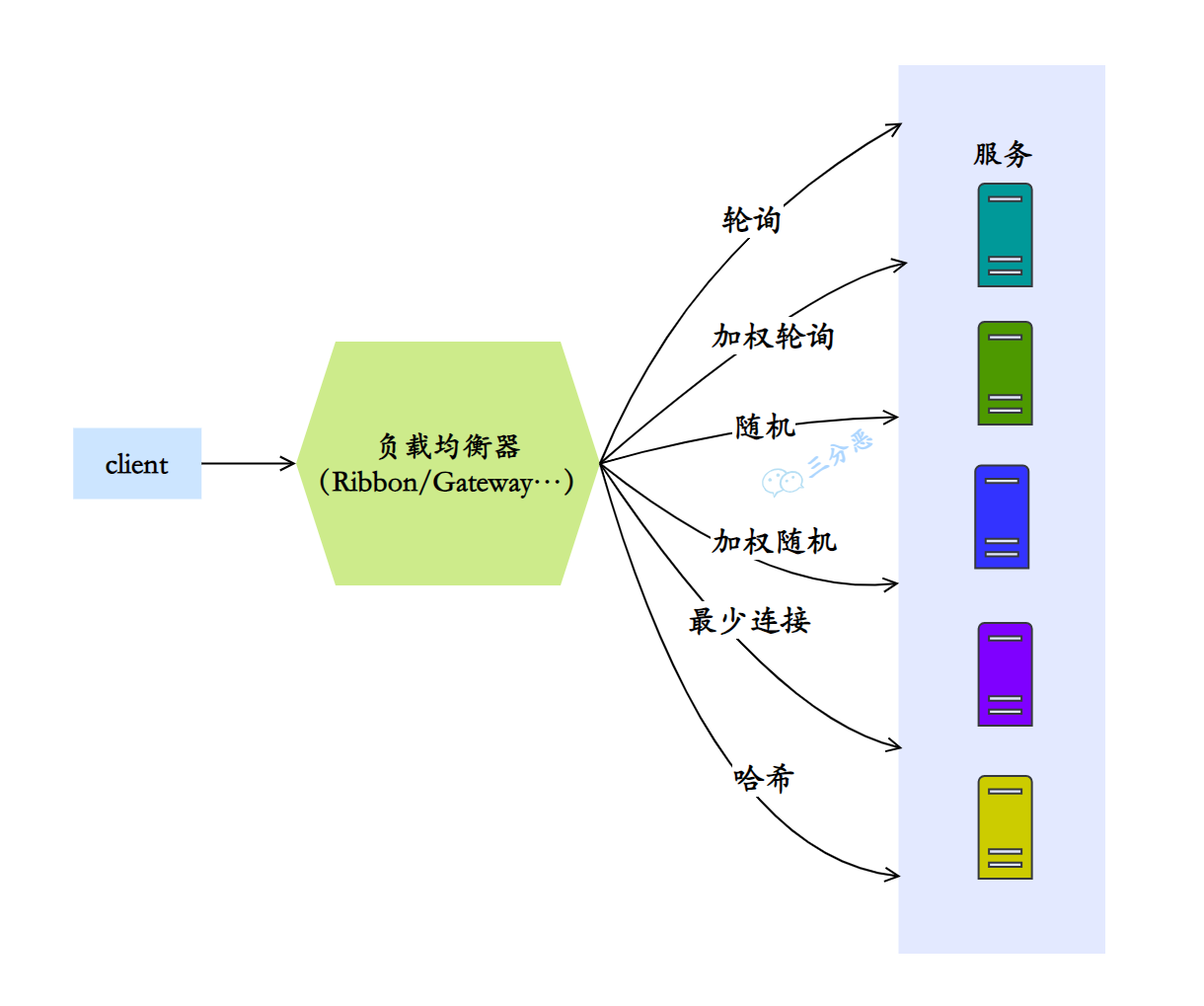 常见负载均衡算法