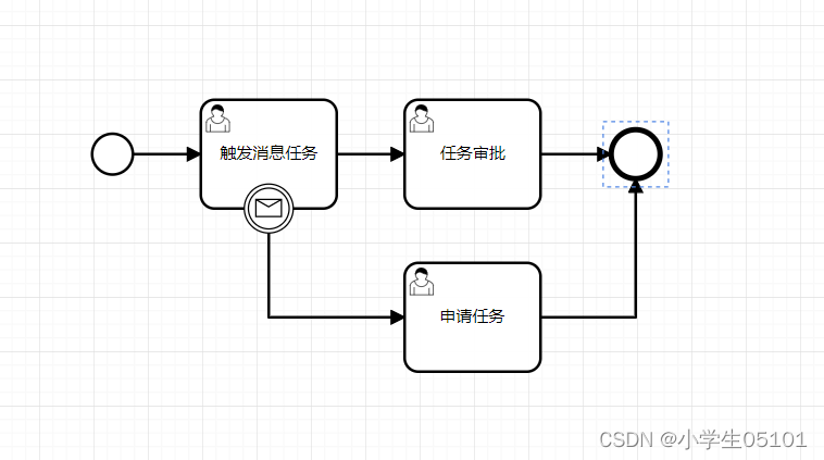 Flowable边界事件-消息边界事件