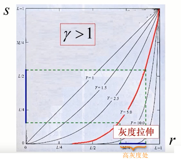 幂次变换