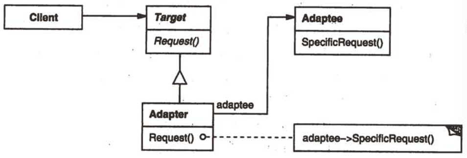 Adapter（适配器）--类对象结构型模式