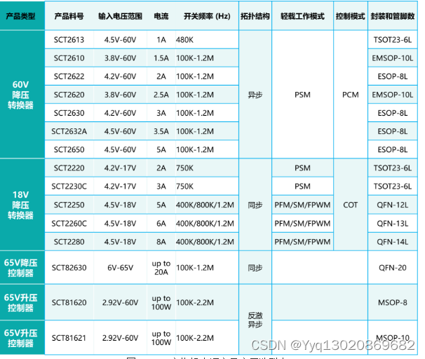 POE交换机——电源解决方案-升压控制器\降压控制器\中高压降压转换器