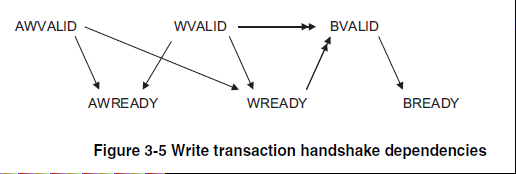 Write Transaction Handshake Dependencies