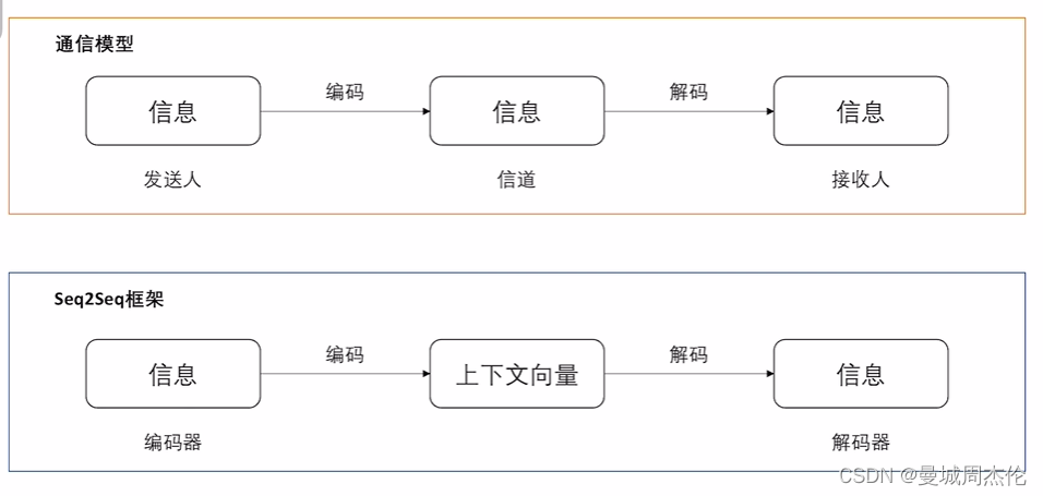 [外链图片转存失败,源站可能有防盗链机制,建议将图片保存下来直接上传(img-y5AiHfh1-1688278419722)(image/seq2seq/1686905754869.png)]