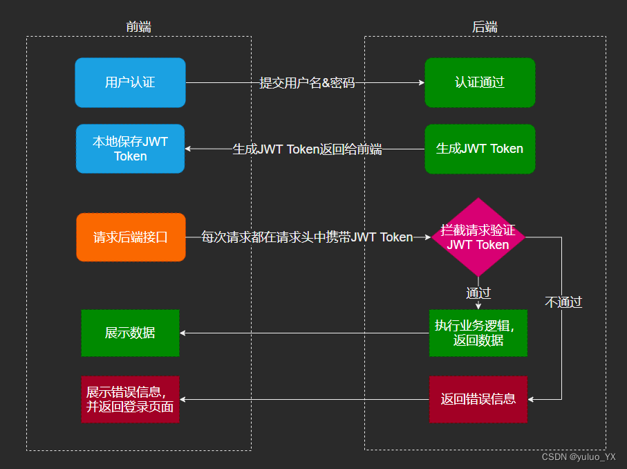 [外链图片转存失败,源站可能有防盗链机制,建议将图片保存下来直接上传(img-xgag5k1F-1661504978813)(D:\information\Typora笔记\java framework\JWT在spring boot中的应用.assets\900b3e81f832b2f08c2e8aabb540536a.png)]