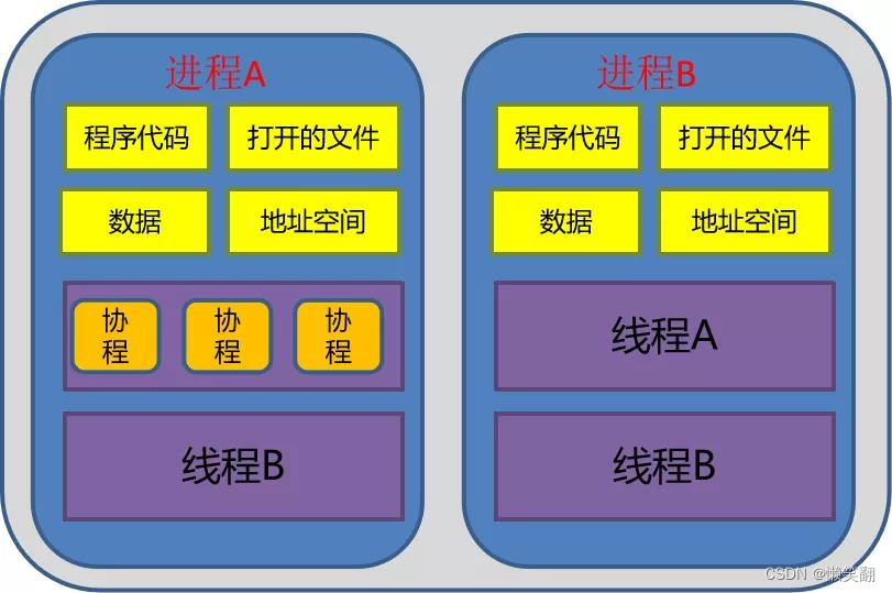 Python 协程详解