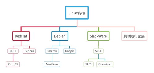 不同Linux系统的不同需要大家自己去搜索一下这里就不赘述了