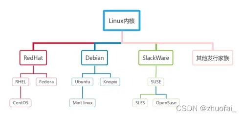 不同Linux系统的不同需要大家自己去搜索一下这里就不赘述了