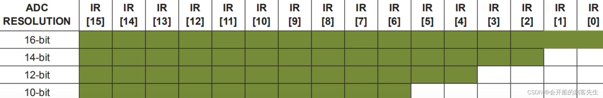 FIFO Data