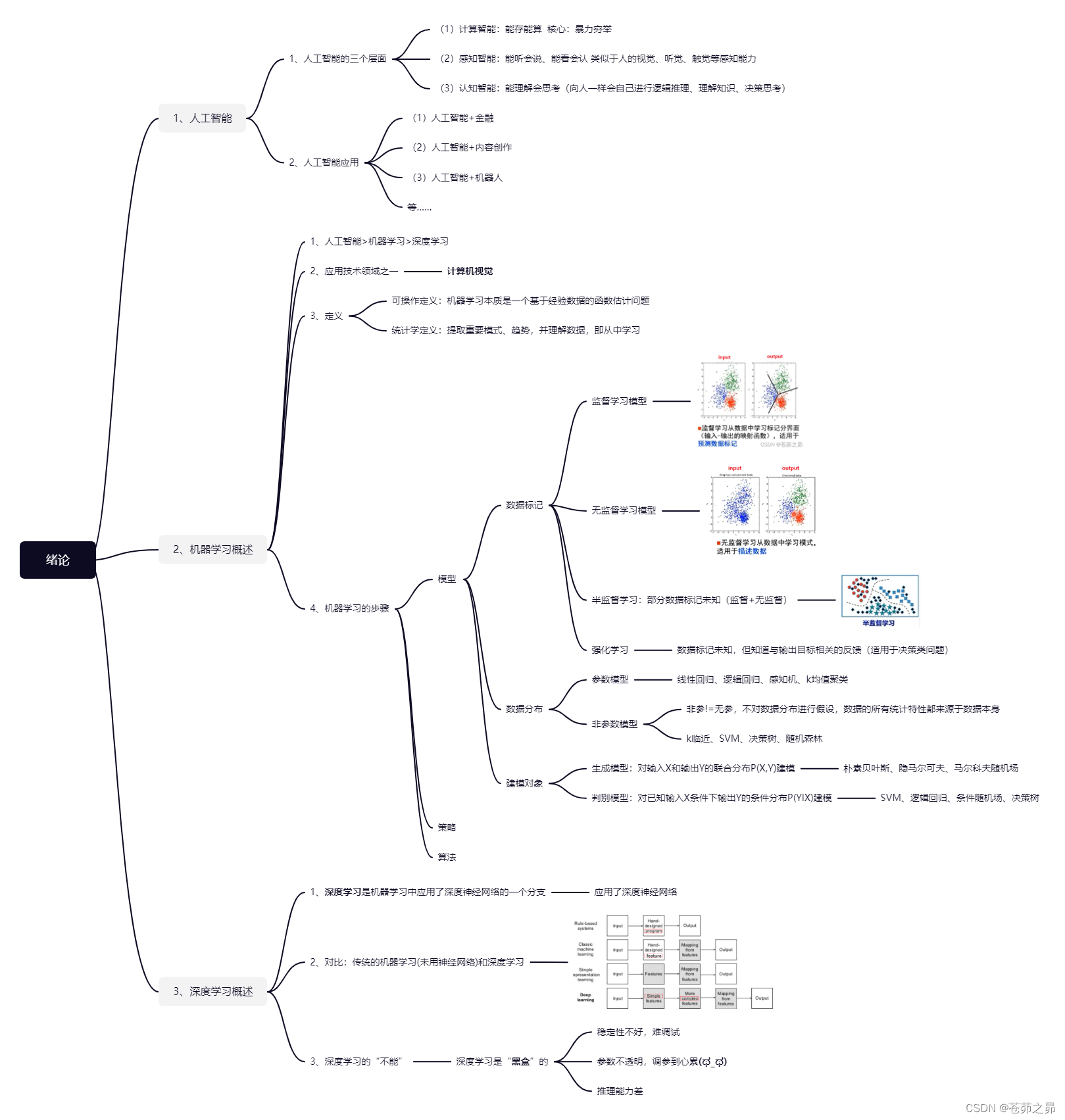 第1周学习 深度学习入门和pytorch基础