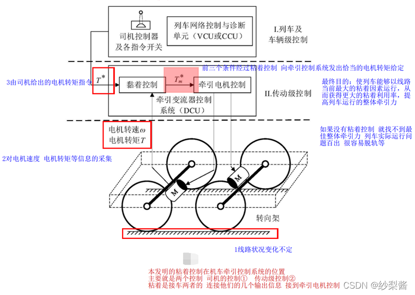 图片感知和记忆要强烈很多 记住这个图片进行回忆延伸本章节内容 其为控制框图 分为两大部分的控制