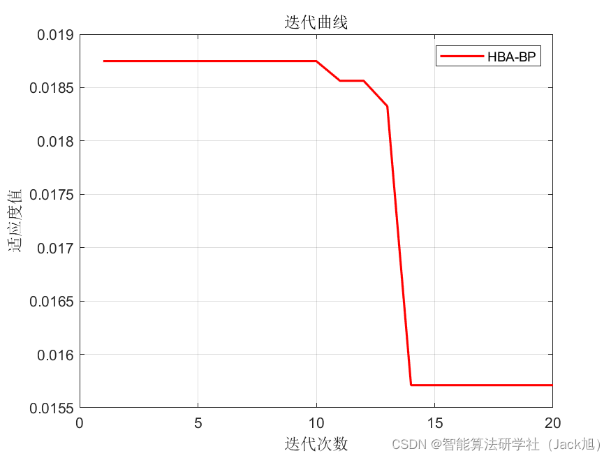 基于蜜獾算法优化的BP神经网络（预测应用） - 附代码