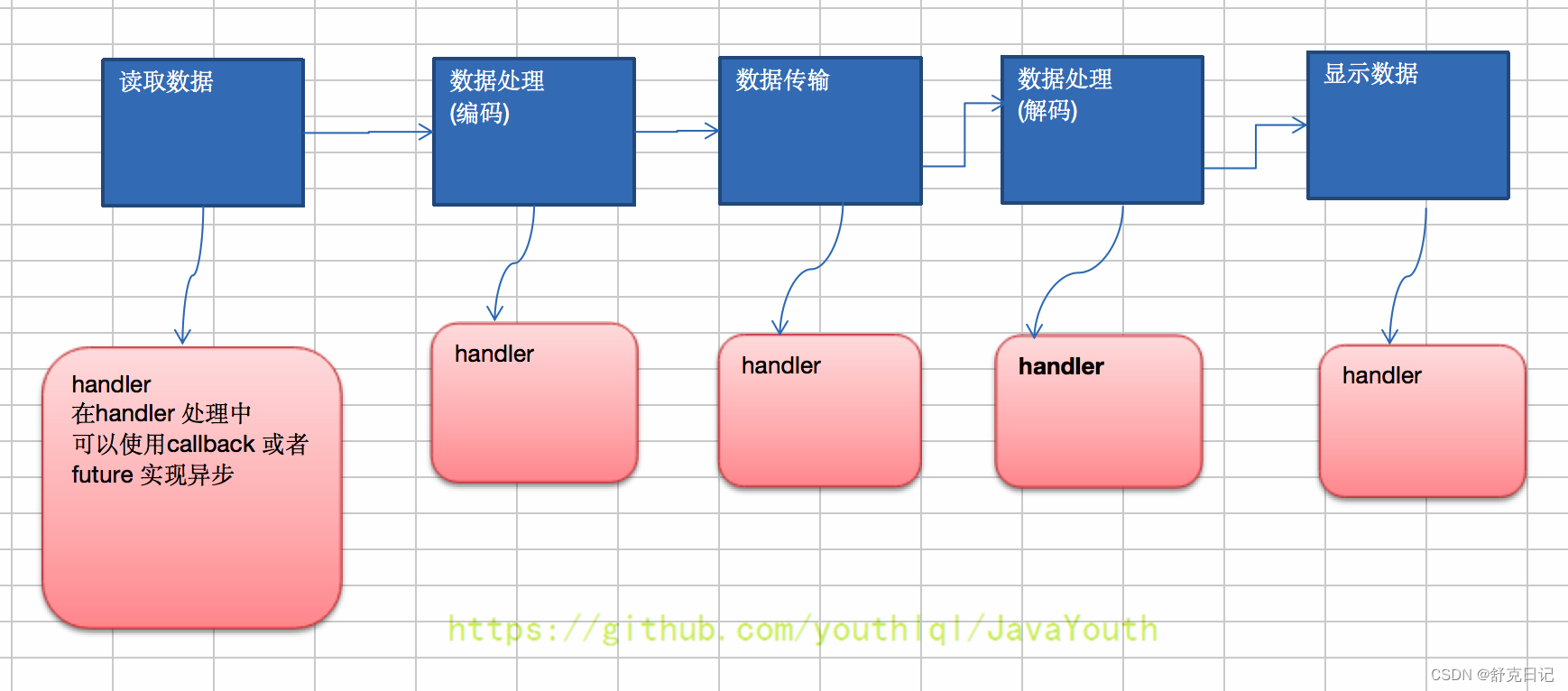 [外链图片转存失败,源站可能有防盗链机制,建议将图片保存下来直接上传(img-pQAJD8jg-1658137645275)(file://C:\Users\Administrator\Downloads\netty\image\introduction\chapter_002\0014.png?msec=1658136012618)]