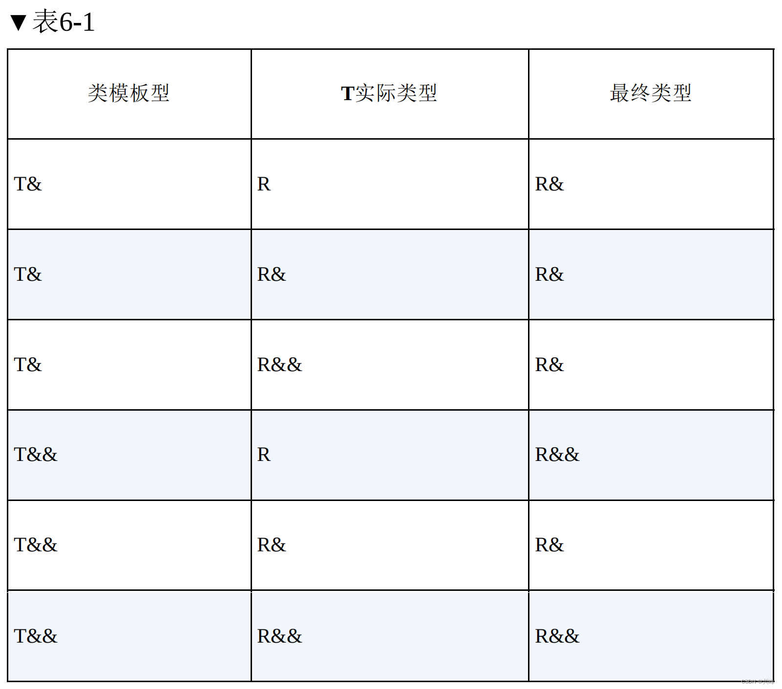 《现代C++语言核心特性解析》笔记（一）