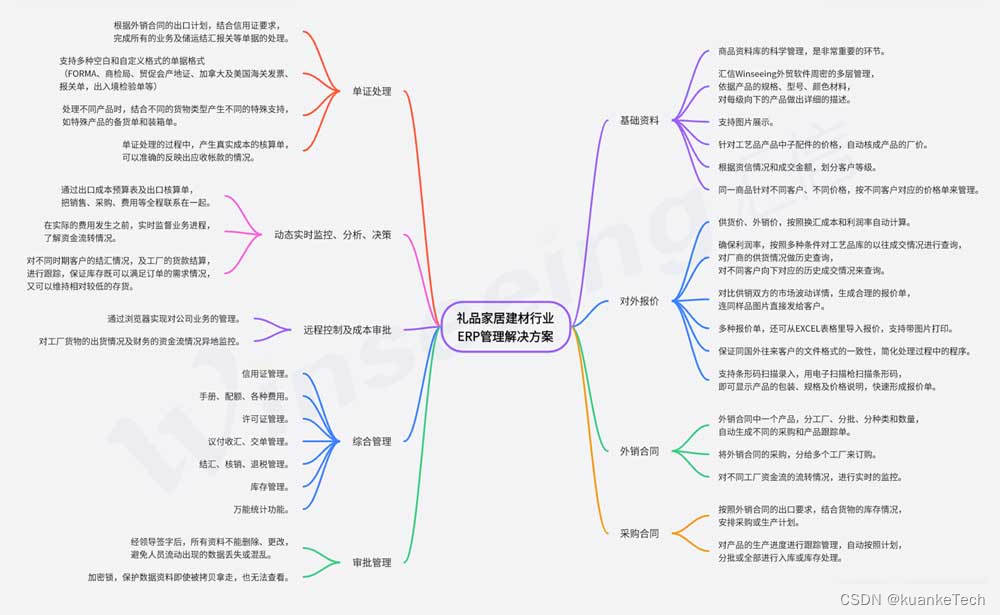 礼品家居建材行业出口管理ERP解决方案