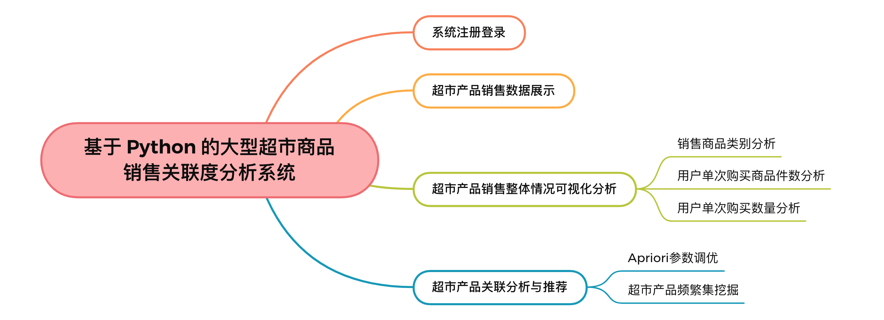 基于 Python 的大型超市商品销售关联度分析系统