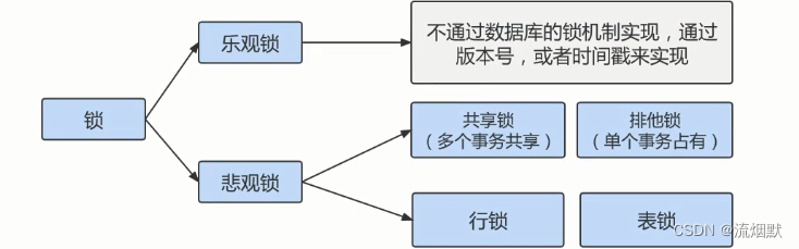 认真学习MySQL中锁机制（一）