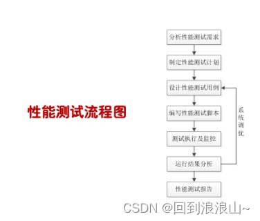 性能测试小白‘壁咚’~~~