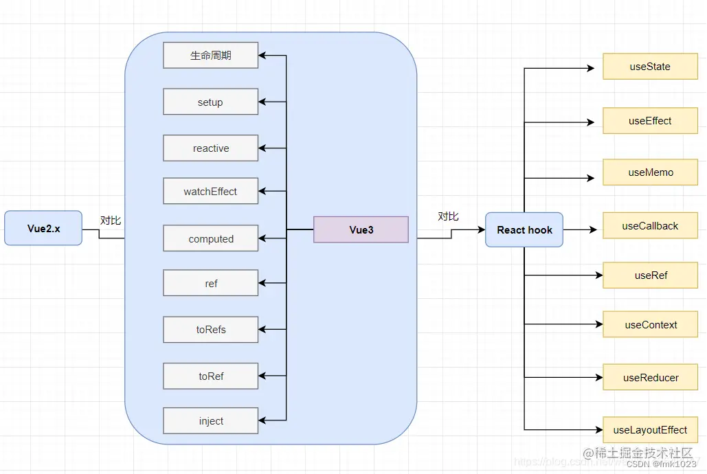 Vue3的新特性