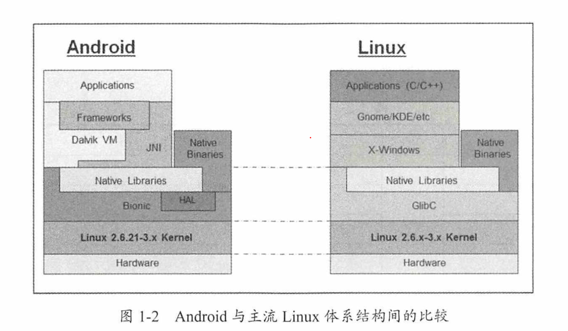 《最强Android书 架构大剖析》读书笔记