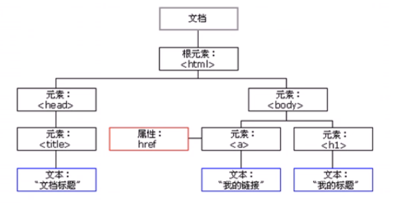 js dom操作方法_mongodb基础到进阶