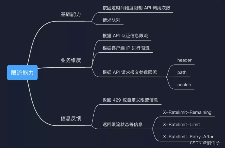 API 限流技术探索与实践_api 限流实践-CSDN博客