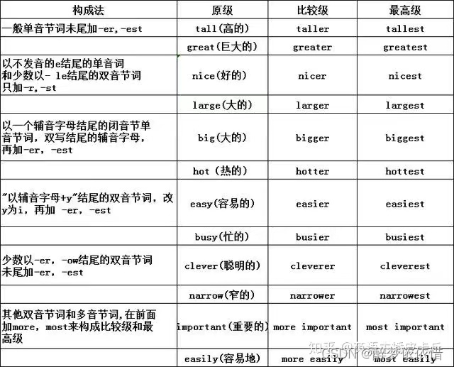 5.名词复数、动词规则、代词、形容词、副词（不包含不规则）