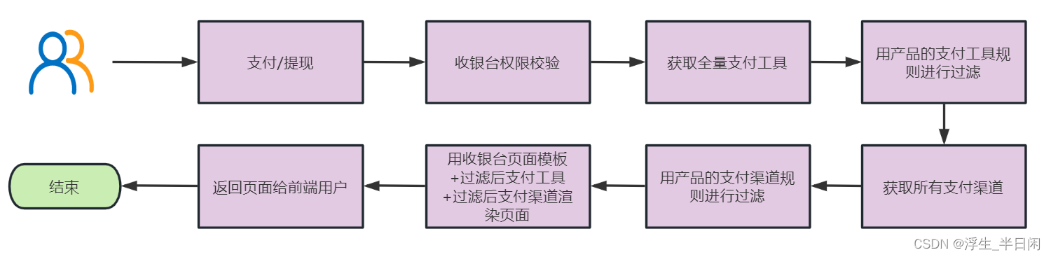 支付系统设计：收银台设计一