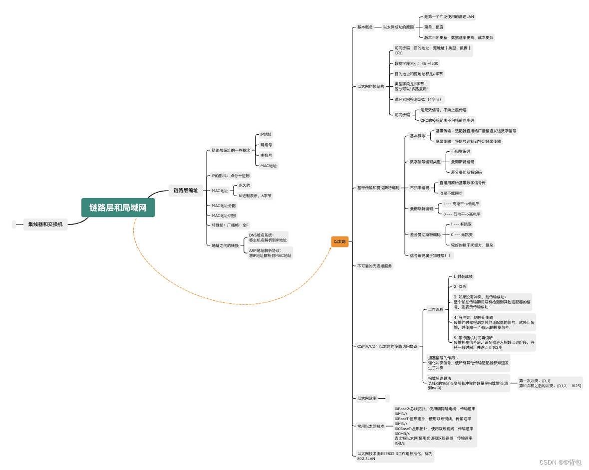 计算机网络｜思维导图｜自顶向下方法｜MindMaps资料分享