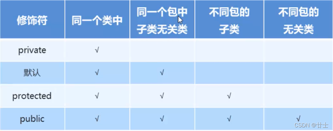 权限修饰符及其访问范围