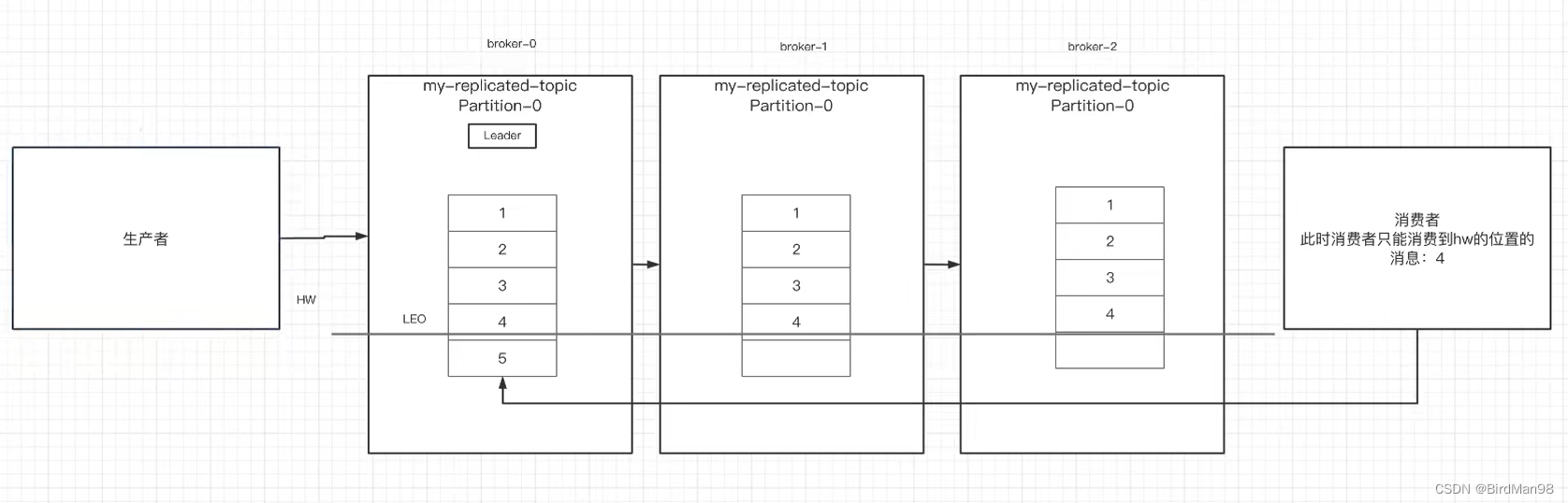 【Kafka】【二十二】Kafka中Controller，Rebalance，HW，LEO的概念